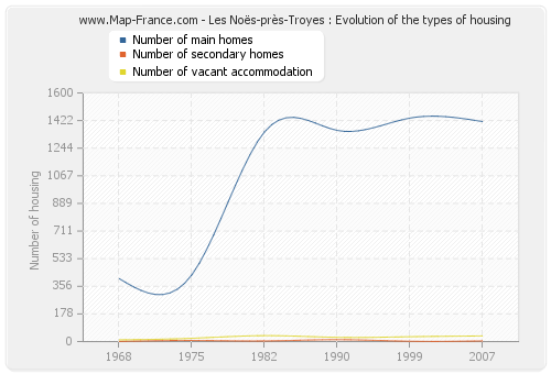 Les Noës-près-Troyes : Evolution of the types of housing